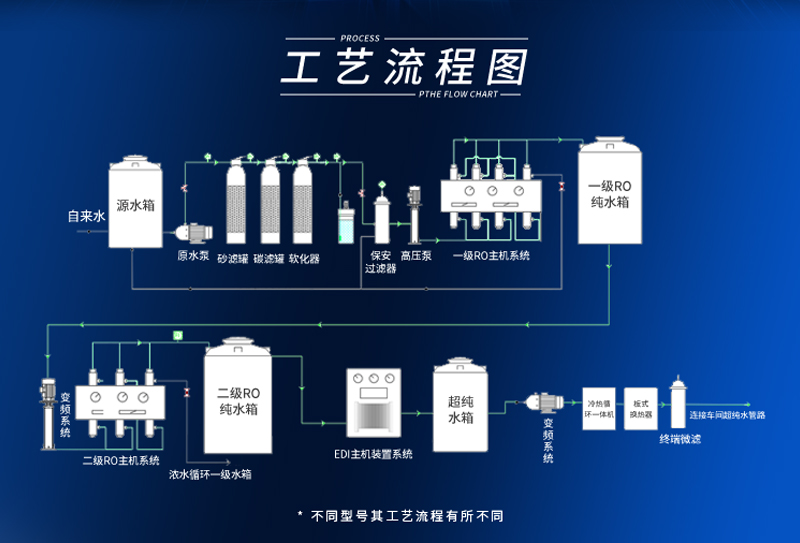 純水處理設備生產廠家的生產工藝和流程是怎樣的？插圖